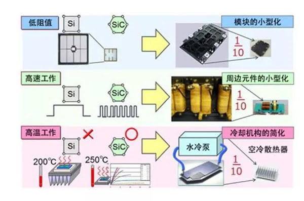 SiC 更容易實(shí)現(xiàn)模塊的小型化、更耐高溫.jpg