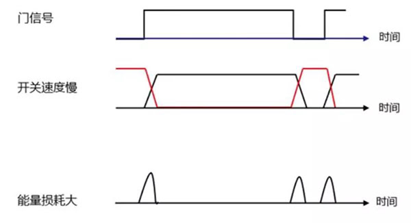 Si 功率器件開關(guān)速度慢，能量損耗大.jpg