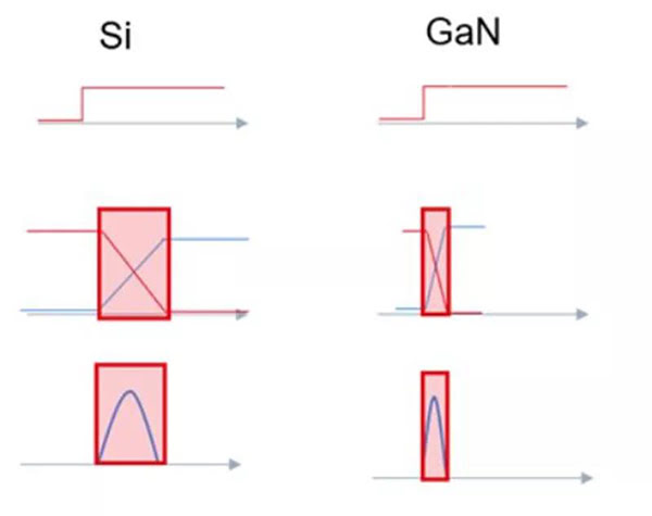 GaN 開關(guān)速度快，可大幅度提升效率.jpg
